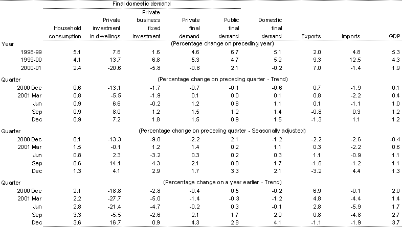 Table 1: Components of GDP (chain volume measures)