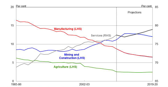 Employment share by industry