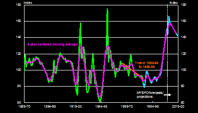 Image of Terms of trade (Index 1900-01 to 1999-00 = 100)