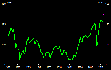 Chart 2: Australian Real Exchange Rate (Post-float average = 100)