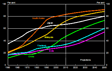 Chart 4: Urban Population Shares