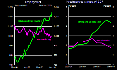 Image of Australian employment and investment