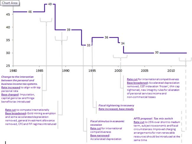Timeline of company tax changes