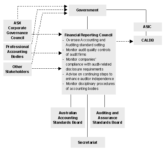 Flowchart: Financial Reporting Oversight Board Structure