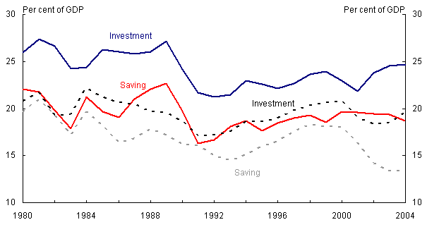 Figure 7: National saving and investment for Australia and the United States