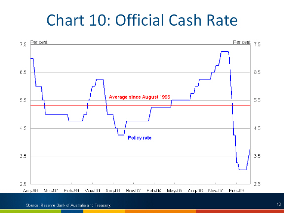 Chart: Official cash rate