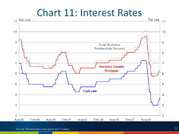 Chart: Interest rates