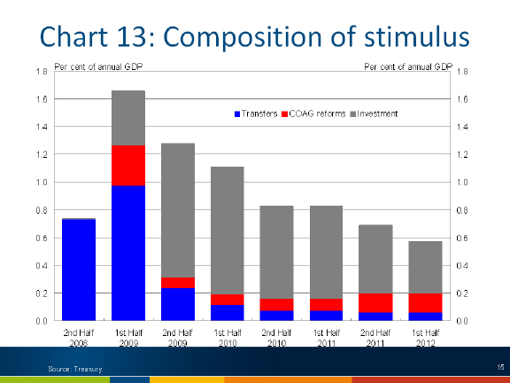 Chart: Composition of stimulus