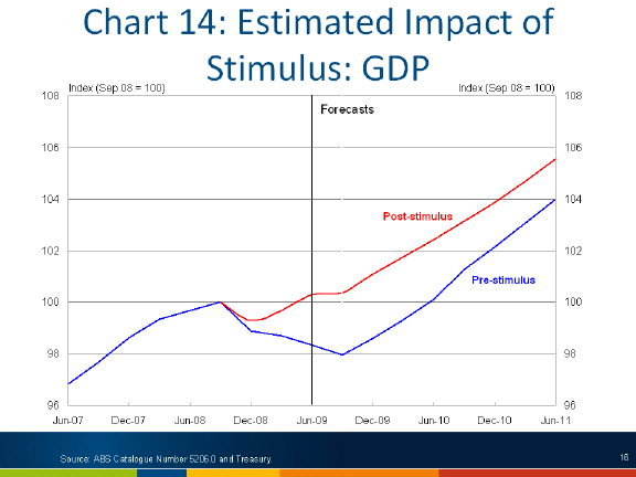 Chart: Estimated impact of stimulus - GDP