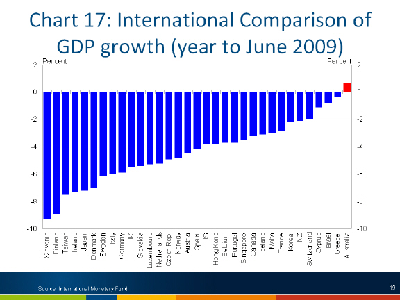 Chart: International comparison of GDP growth