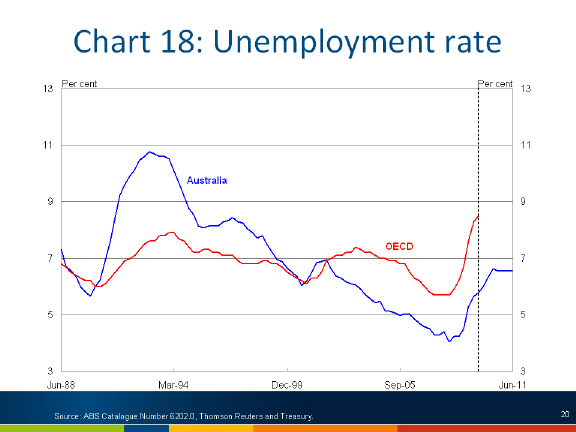 Chart: Unemployment rate