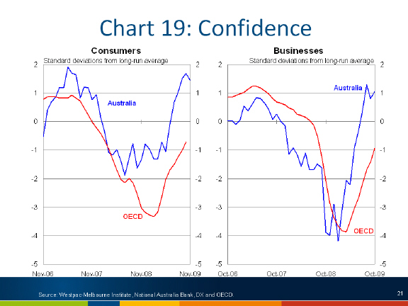 Chart: Confidence