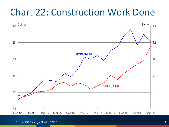 Chart: Construction work done