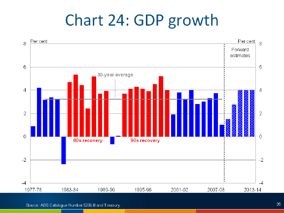 Chart: GDP growth