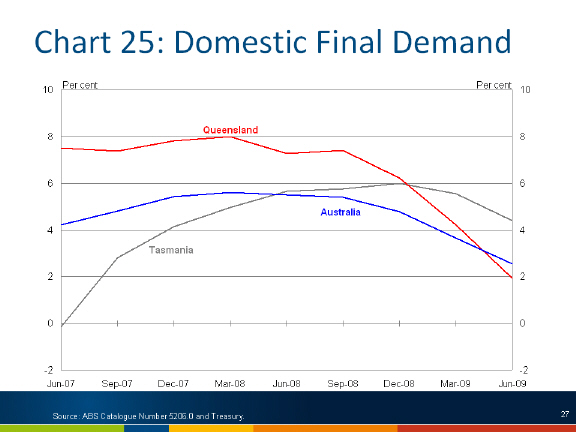 Chart: Domestic final demand