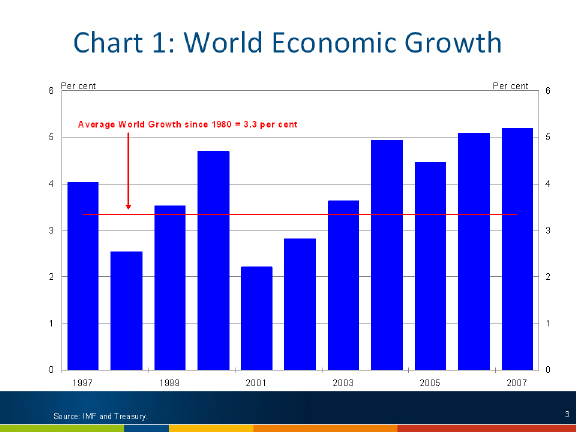 Chart: World Economic Growth