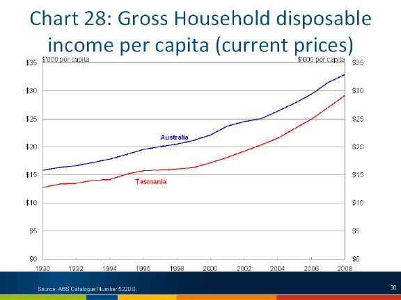 Chart: gross household disposable imcome per capita