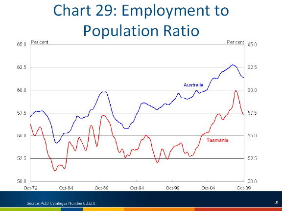 Chart: Employment to population ratio