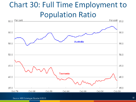 Chart: Full-time employment to population ratio