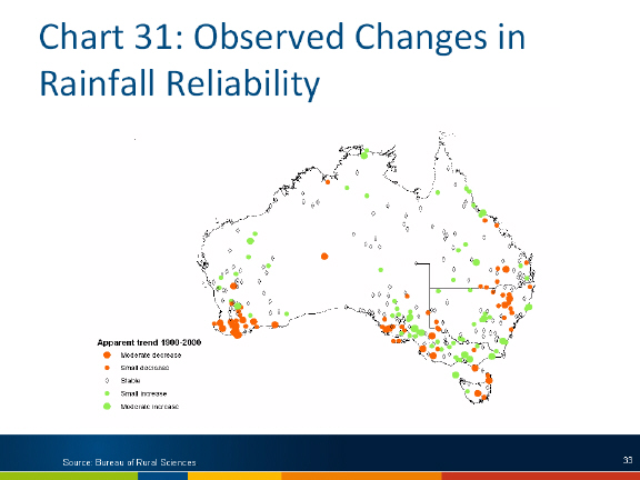 Chart: Observed changes in rainfall reliability