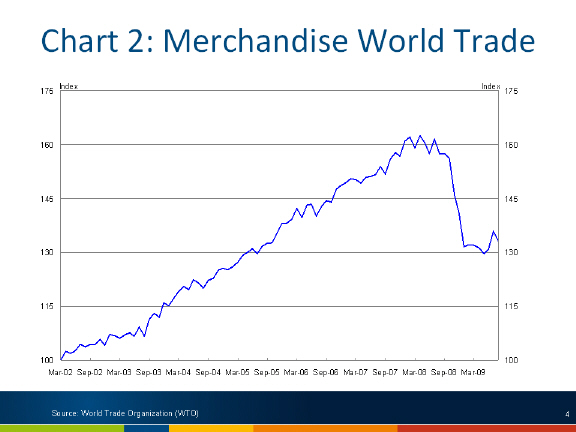 Chart: Merchandise world trade