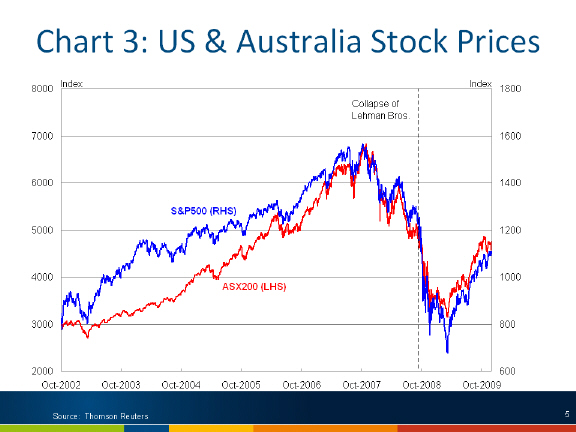 US & Australia stock prices