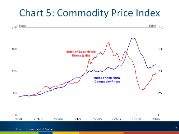 Chart: Commodity Proce Index
