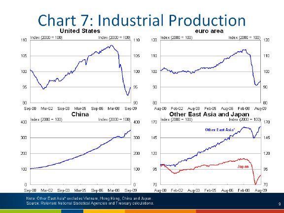 Chart: Industrial production