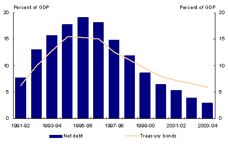 Chart 2: Australian Government general government net debt