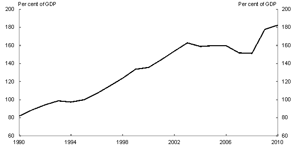 This chart shows the money supply, M2, as a percentage of GDP for China over the last two decades. The money supply as a percentage of GDP increased from 82 per cent in 1990 to around 150 per cent at the onset of the global financial crisis.