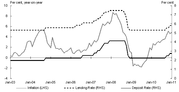 This chart shows the inflation, lending and deposit rates for China. The interest rate for deposits has remained below the rate of inflation for a number of years.