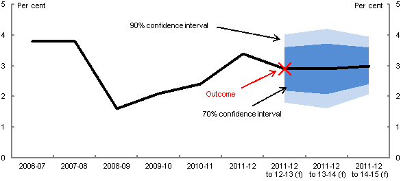 This chart shows confidence intervals around the 2013-14 Budget forecast for average annualised real GDP growth. The Budget forecast for average annualised real GDP growth was around 3 per cent from 2011-12 to 2013-14. The 90 per cent confidence interval for average annualised real GDP growth from 2011-12 to 2013-14 is about 2½ percentage points wide.