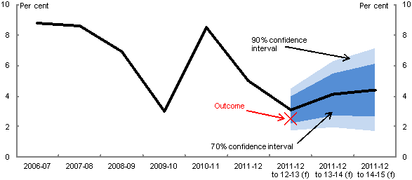 This chart shows confidence intervals around the 2013-14 Budget forecast for average annualised nominal GDP growth. The Budget forecast for average annualised nominal GDP growth was around 4 per cent from 2011-12 to 2013-14. The 90 per cent confidence interval for average annualised nominal GDP growth from 2011-12 to 2013-14 is about 4½ percentage points wide.