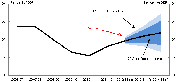 This chart shows confidence intervals around the 2013-14 Budget forecast for receipts (excluding GST) as a percentage of GDP. The Budget forecast for receipts (excluding GST) was about 20½ per cent of GDP in 2013-14. The 90 per cent confidence interval for 2013-14 was around 2¼ percentage points wide.