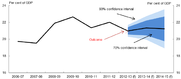 This chart shows confidence intervals around the 2013-14 Budget forecast for payments (excluding GST) as a percentage of GDP. The Budget forecast for payments (excluding GST) was about 21¼ per cent of GDP in 2013-14. The 90 per cent confidence interval for 2013-14 was around 2¾ percentage points wide.