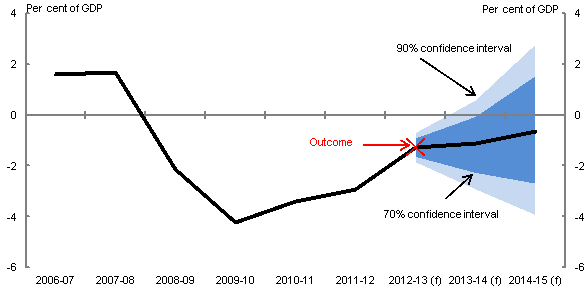 This chart shows confidence intervals around the 2013-14 Budget forecast for underlying cash balance as a percentage of GDP. The Budget forecast for underlying cash balance was about -1¼ per cent of GDP in 2013-14. The 90 per cent confidence interval for 2013-14 was around 3½ percentage points wide.