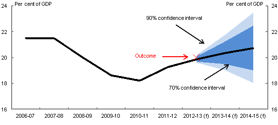 This chart shows confidence intervals around the 2013-14 Budget forecast for receipts as a percentage of GDP (excluding GST), using the cumulative growth rate approach. The Budget forecast for receipts (excluding GST) was about 20½ per cent of GDP in 2013-14. The 90 per cent confidence interval for 2013-14 was around 2¾ percentage points wide.