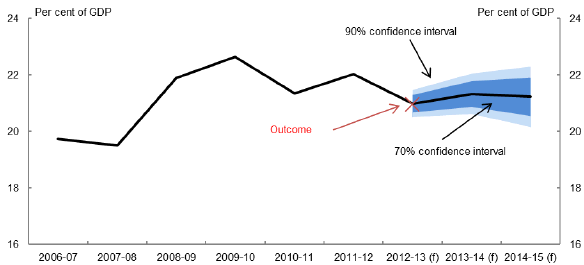 This chart shows confidence intervals around the 2013-14 Budget forecast for payments as a percentage of GDP (excluding GST), using the cumulative growth rate approach. The Budget forecast for payments (excluding GST) was about 21¼ per cent of GDP in 2013-14. The 90 per cent confidence interval for 2013-14 was around 1½ percentage points wide.