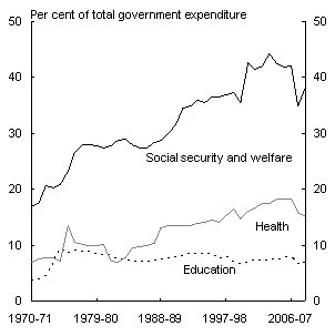 Chart 3: Health, education and welfare expenditure as a share of GDP and total Government expenditure - Chart B