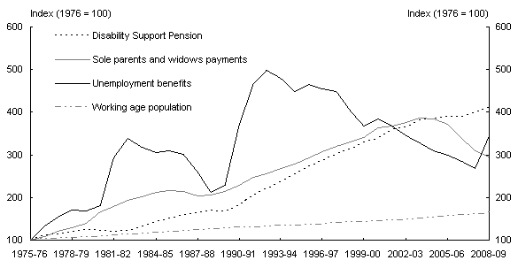 Chart 5: Growth in selected income support payments