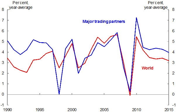 Chart 2: Global Growth