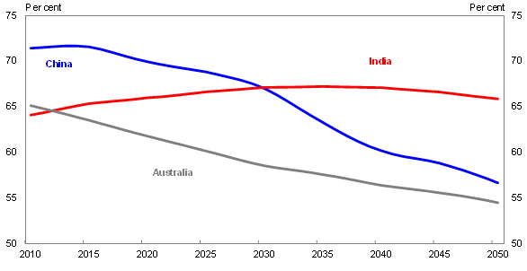 Chart 1: Working age population as a proportion of population