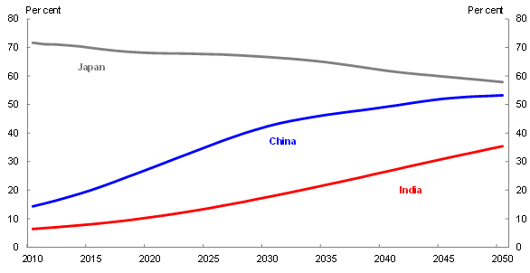 GDP per capita, as a proportion of the US for Japan is expected to gradually decline over the next 40 years. For China the ratio is expected to increase, but start to increase at a decreasing rate from around 2030. Like China, India's GDP per capita as a proportion of the US is expected to increase. However, unlike China, the rate is expected to continue to increase.