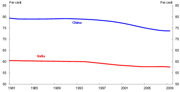 The participation rates for China and India are different from each other over the period 1981 to 2009. China's participation rate is just below 80 per cent, before beginning to drop off from 1993 to 2009 to around 74 per cent. In contrast, India's participation rate starts at around 60 per cent in 1981 and then gradually falls from the early 1990s to end at around 57 per cent.