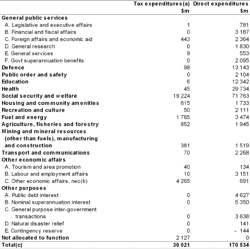 Table 2.4: Aggregate tax expenditures and direct expenditures by function in 2002-03