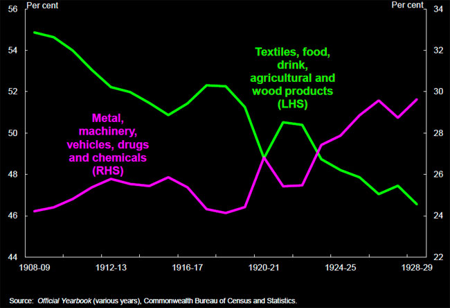 Chart 1: Comparing the manufacturing percentage of metal, machinery, vehicles, drugs and chemicals (RHS) with textiles, food, drink, agricultural and wood products (RHS) from 1908 to
 1929. 
