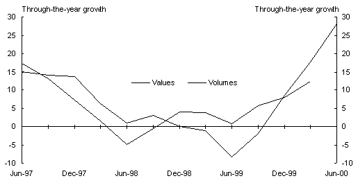 Chart 12: Export values and volumes