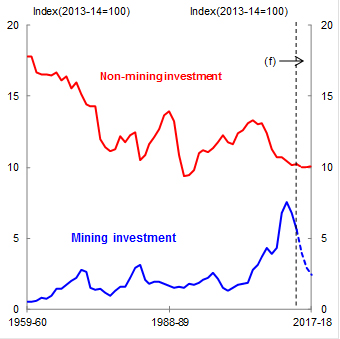 Chart 1: The mining investment boom is behind us