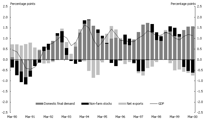 Chart 2: Contributions to trend quarterly GDP growth (Average 1997-98 prices)