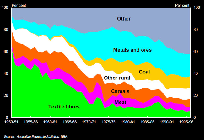 Chart 4: Share of good exports - comparing textile fibres, meat, cerals, other rural, coal, metals and ores, and other over 1950-1996.
